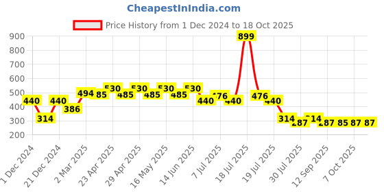 myntra.com DC by Wear Your Mind Boys Tom & Jerry Typography Printed T-shirt dc by wear your mind Price History Graph from 1 Dec 2024 to 18 Oct 2025