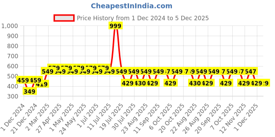 myntra.com DC by Wear Your Mind Boys White & Green Printed T-shirt dc by wear your mind Price History Graph from 1 Dec 2024 to 5 Dec 2025
