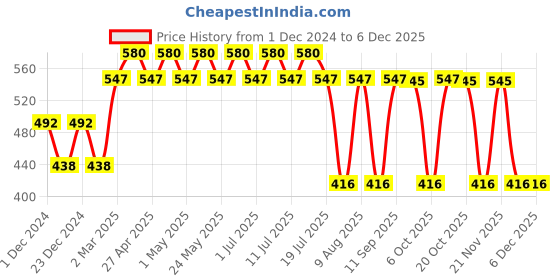myntra.com DC by Wear Your Mind Boys Yellow & Black Typography Batman Printed T-shirt dc by wear your mind Price History Graph from 1 Dec 2024 to 5 Dec 2025
