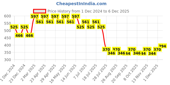 myntra.com DC by Wear Your Mind Boys Yellow Typography Batman Printed T-shirt dc by wear your mind Price History Graph from 1 Dec 2024 to 5 Dec 2025