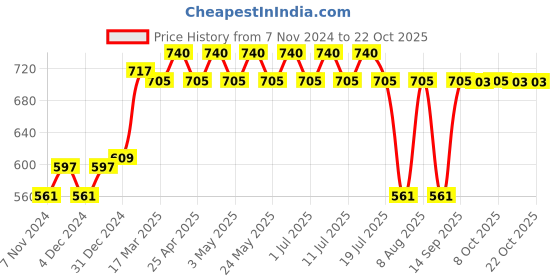 myntra.com DC by Wear Your Mind Girls Pink Fit & Flare Dress dc by wear your mind Price History Graph from 7 Nov 2024 to 21 Oct 2025