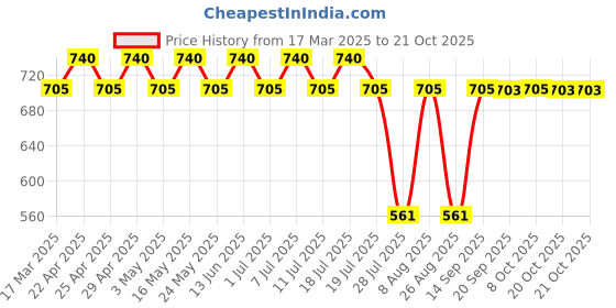 myntra.com DC by Wear Your Mind Girls Pink Printed Cotton A-Line Dress dc by wear your mind Price History Graph from 17 Mar 2025 to 20 Oct 2025