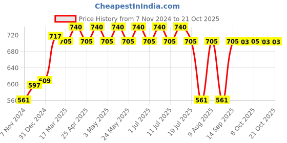 myntra.com DC by Wear Your Mind Girls Yellow Fit & Flare Dress dc by wear your mind Price History Graph from 7 Nov 2024 to 21 Oct 2025