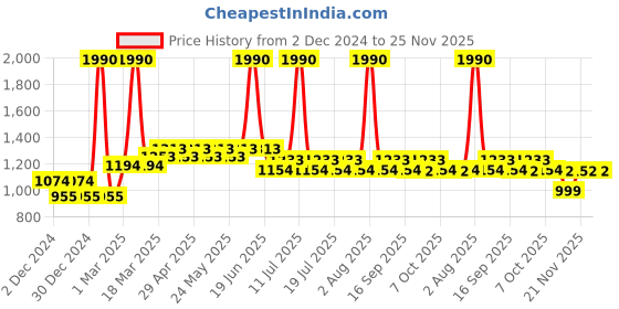 myntra.com DC by Wear Your Mind Kids Pack Of 2 Printed Cotton Joggers dc by wear your mind Price History Graph from 2 Dec 2024 to 24 Nov 2025