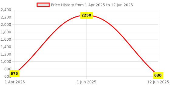 myntra.com D.C Creation Men Gold-Plated & Red Artificial Stone-Studded Geometric Cufflinks & Tie Pin d.c creation Price History Graph from 1 Apr 2025 to 12 Jun 2025
