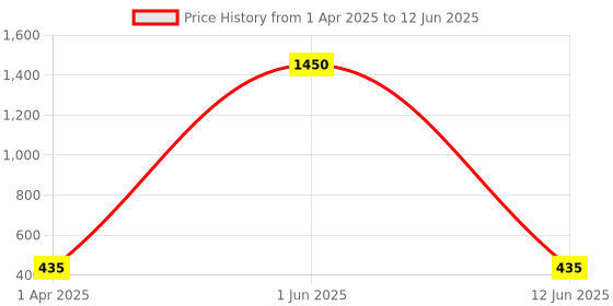 myntra.com D.C Creation Men Gold-Plated Artificial Stone-Studded Circular Cufflinks & Tie Pin d.c creation Price History Graph from 1 Apr 2025 to 12 Jun 2025