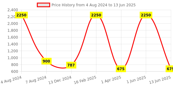 myntra.com D.C Creation Men Gold-Plated Artificial Stone-Studded Square Cufflinks & Tie Pin d.c creation Price History Graph from 4 Aug 2024 to 13 Jun 2025
