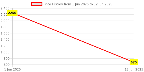 myntra.com D.C Creation Men Gold-Plated Artificial Stone-Studded Square Cufflinks & Tie Pin d.c creation Price History Graph from 1 Jun 2025 to 12 Jun 2025