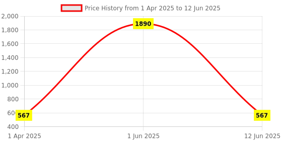 myntra.com D.C Creation Men Silver-Plated Artificial Stone-Studded Circular Cufflinks & Tie Pin d.c creation Price History Graph from 1 Apr 2025 to 12 Jun 2025