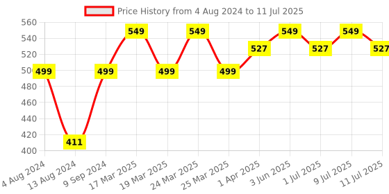 myntra.com DChica All Day Comfort Bra Removable Cups Full Coverage dchica Price History Graph from 4 Aug 2024 to 11 Jul 2025