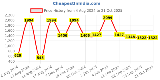 myntra.com DChica Black High Waist Active Skirt with Tights dchica Price History Graph from 4 Aug 2024 to 20 Oct 2025