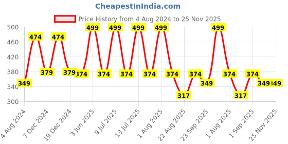myntra.com DChica Blue Printed Non-Wired Non Padded Beginners Sports Bra DCBR6218/xxs dchica Price History Graph from 4 Aug 2024 to 25 Nov 2025