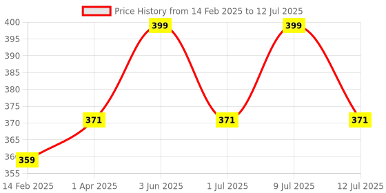 myntra.com DChica Bra Full Coverage dchica Price History Graph from 14 Feb 2025 to 12 Jul 2025
