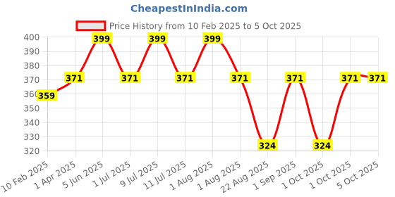 myntra.com DChica Bra Full Coverage dchica Price History Graph from 10 Feb 2025 to 4 Oct 2025