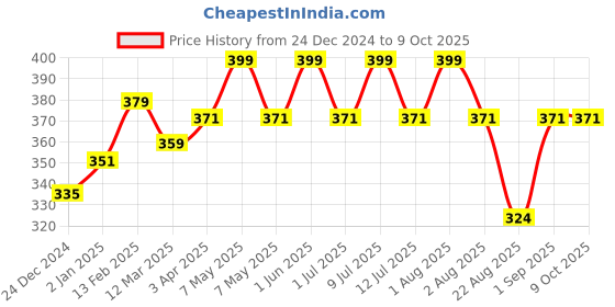 myntra.com DChica Bra Full Coverage dchica Price History Graph from 24 Dec 2024 to 8 Oct 2025