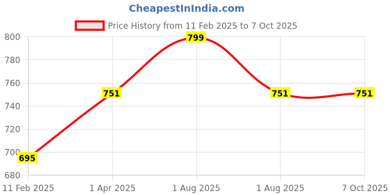 myntra.com DChica Bra Full Coverage dchica Price History Graph from 11 Feb 2025 to 5 Oct 2025