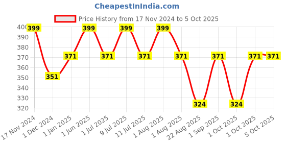 myntra.com DChica Bra Full Coverage dchica Price History Graph from 17 Nov 2024 to 4 Oct 2025