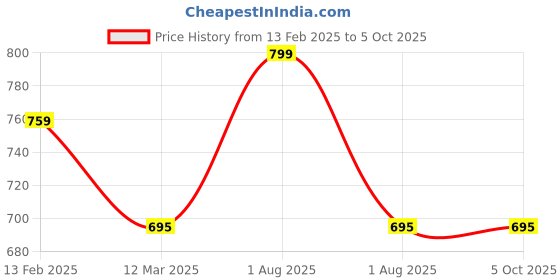 myntra.com DChica Bra Full Coverage dchica Price History Graph from 13 Feb 2025 to 4 Oct 2025