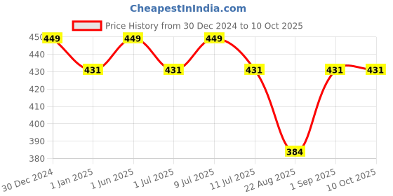 myntra.com DChica Bra Full Coverage dchica Price History Graph from 30 Dec 2024 to 9 Oct 2025