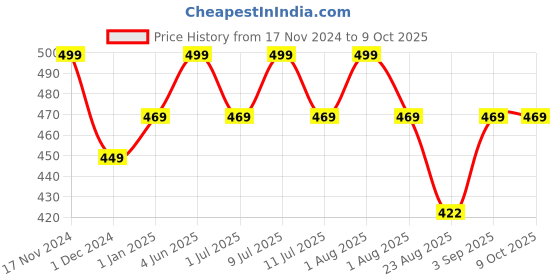 myntra.com DChica Bra Full Coverage dchica Price History Graph from 17 Nov 2024 to 9 Oct 2025