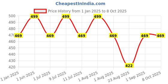 myntra.com DChica Bra Full Coverage dchica Price History Graph from 1 Jan 2025 to 8 Oct 2025