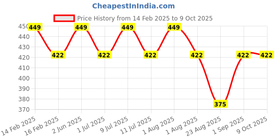 myntra.com DChica Bra Full Coverage dchica Price History Graph from 14 Feb 2025 to 9 Oct 2025