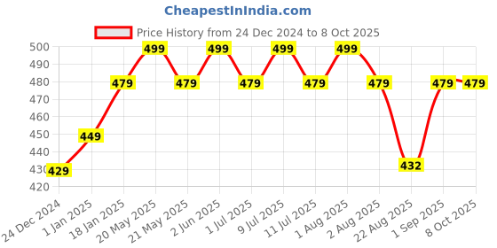 myntra.com DChica Bra Full Coverage dchica Price History Graph from 24 Dec 2024 to 7 Oct 2025
