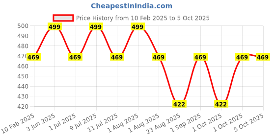 myntra.com DChica Bra Full Coverage dchica Price History Graph from 10 Feb 2025 to 4 Oct 2025