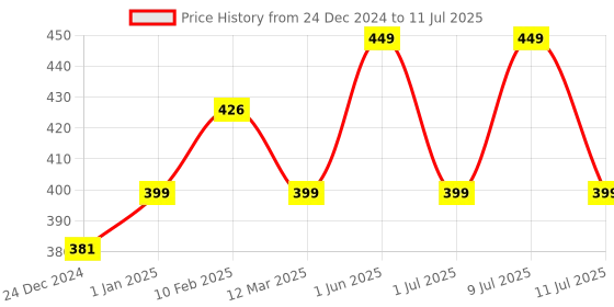 myntra.com DChica Bra Full Coverage dchica Price History Graph from 24 Dec 2024 to 11 Jul 2025