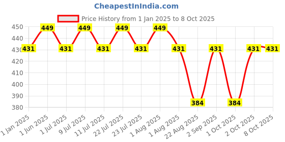 myntra.com DChica Bra Full Coverage dchica Price History Graph from 1 Jan 2025 to 8 Oct 2025