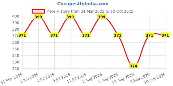 myntra.com DChica Bra Full Coverage dchica Price History Graph from 31 Mar 2025 to 8 Oct 2025