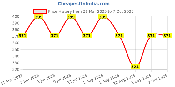myntra.com DChica Bra Full Coverage dchica Price History Graph from 31 Mar 2025 to 7 Oct 2025