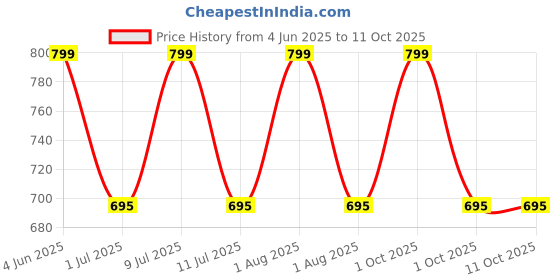 myntra.com DChica Bra Full Coverage dchica Price History Graph from 4 Jun 2025 to 10 Oct 2025