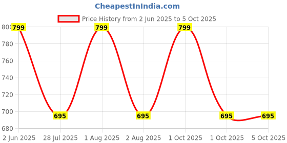 myntra.com DChica Bra Full Coverage dchica Price History Graph from 2 Jun 2025 to 5 Oct 2025