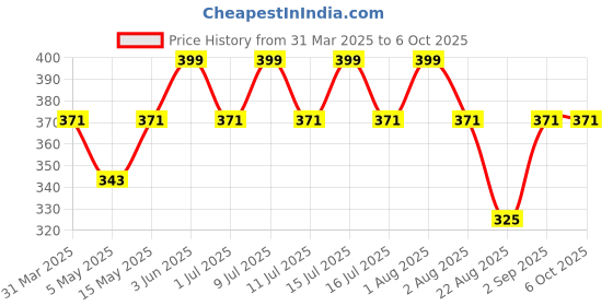 myntra.com DChica Bra Full Coverage dchica Price History Graph from 31 Mar 2025 to 5 Oct 2025
