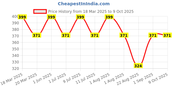 myntra.com DChica Bra Full Coverage dchica Price History Graph from 18 Mar 2025 to 8 Oct 2025