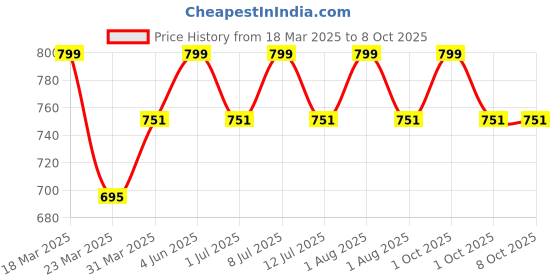 myntra.com DChica Bra Full Coverage dchica Price History Graph from 18 Mar 2025 to 8 Oct 2025