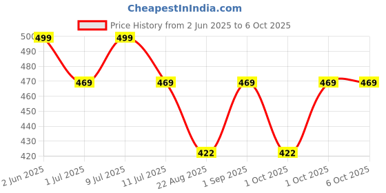 myntra.com DChica Bra Full Coverage dchica Price History Graph from 2 Jun 2025 to 4 Oct 2025