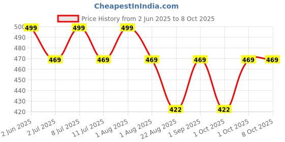 myntra.com DChica Bra Full Coverage dchica Price History Graph from 2 Jun 2025 to 8 Oct 2025