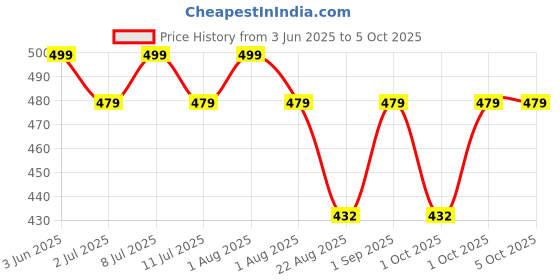 myntra.com DChica Bra Full Coverage dchica Price History Graph from 3 Jun 2025 to 4 Oct 2025