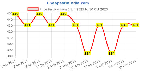 myntra.com DChica Bra Full Coverage dchica Price History Graph from 3 Jun 2025 to 9 Oct 2025