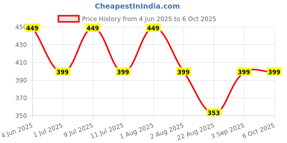 myntra.com DChica Bra Full Coverage dchica Price History Graph from 4 Jun 2025 to 5 Oct 2025