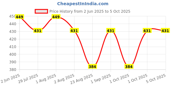 myntra.com DChica Bra Full Coverage dchica Price History Graph from 2 Jun 2025 to 5 Oct 2025