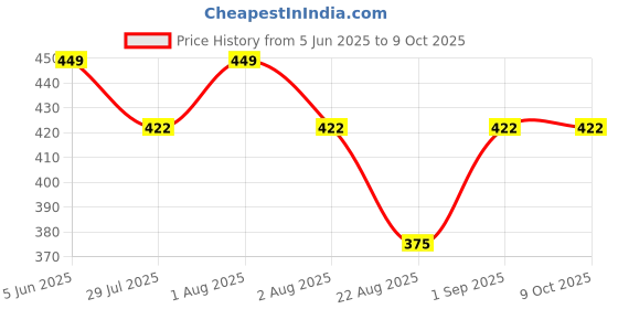 myntra.com DChica Bra Full Coverage dchica Price History Graph from 5 Jun 2025 to 9 Oct 2025