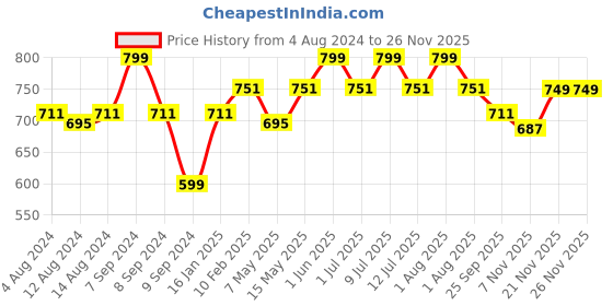 myntra.com dchica D'chica Girls Set of 5 Panties- 1 Cat Print, 4 Solids- DCPNJL6937/4-5 dchica Price History Graph from 4 Aug 2024 to 25 Nov 2025