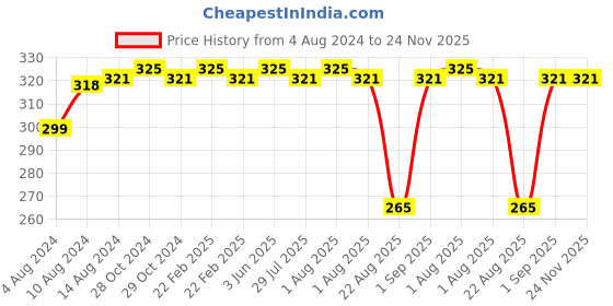 myntra.com DChica Full Coverage Sports Bra dchica Price History Graph from 4 Aug 2024 to 24 Nov 2025