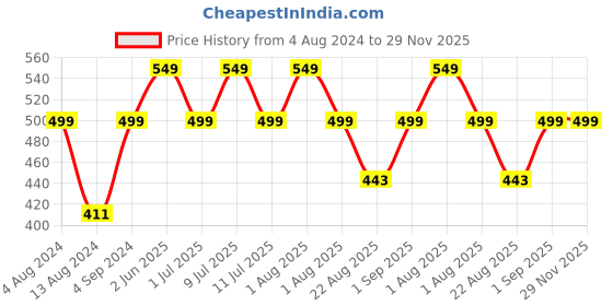 myntra.com DChica Girls All Day Comfort Bra Full Coverage dchica Price History Graph from 4 Aug 2024 to 28 Nov 2025