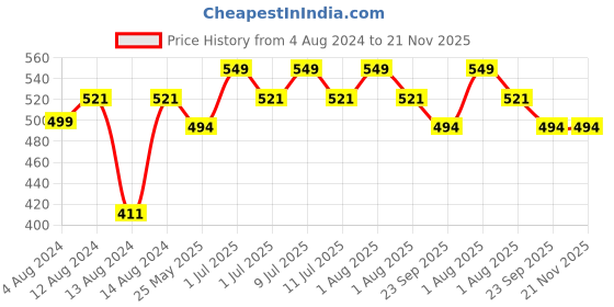 myntra.com DChica Girls All Day Comfort Bra Removable Cups Full Coverage dchica Price History Graph from 4 Aug 2024 to 20 Nov 2025