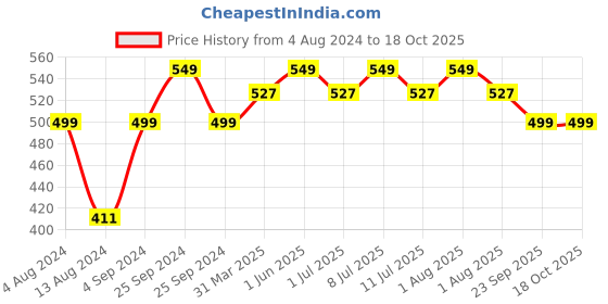 myntra.com DChica Girls All Day Comfort Bra Removable Cups Full Coverage dchica Price History Graph from 4 Aug 2024 to 18 Oct 2025