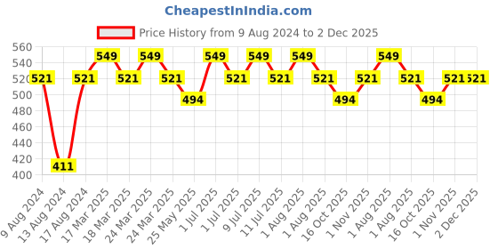 myntra.com DChica Girls All Day Comfort Bra Removable Cups Full Coverage dchica Price History Graph from 9 Aug 2024 to 2 Dec 2025